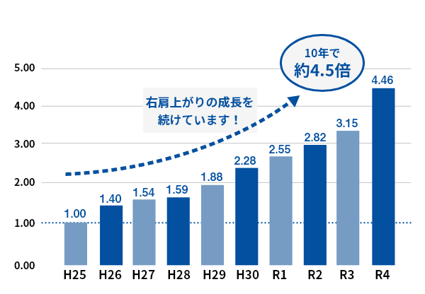 売上推移