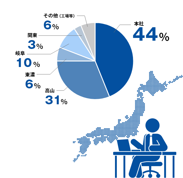 勤務地割合